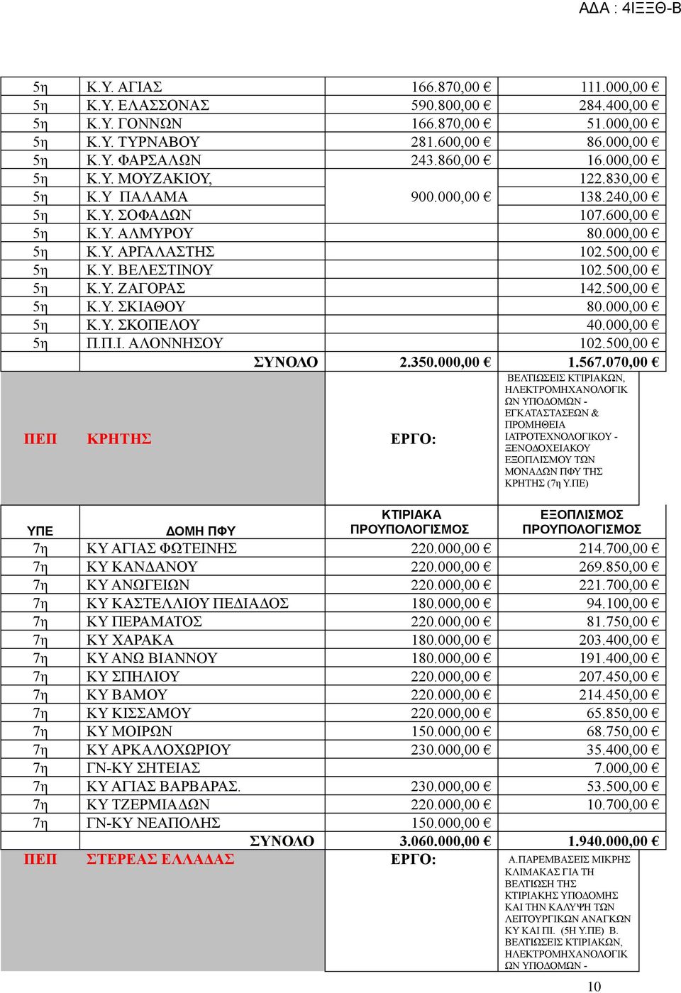 000,00 5η Κ.Υ. ΣΚΟΠΕΛΟΥ 40.000,00 5η Π.Π.Ι. ΑΛΟΝΝΗΣΟΥ 102.500,00 ΣΥΝΟΛΟ 2.350.000,00 1.567.070,00 ΠΕΠ ΚΡΗΤΗΣ ΕΡΓΟ: ΒΕΛΤΙΩΣΕΙΣ ΜΟΝΑΔΩΝ ΠΦΥ ΤΗΣ ΚΡΗΤΗΣ (7η Υ.ΠΕ) 7η ΚΥ ΑΓΙΑΣ ΦΩΤΕΙΝΗΣ 220.000,00 214.