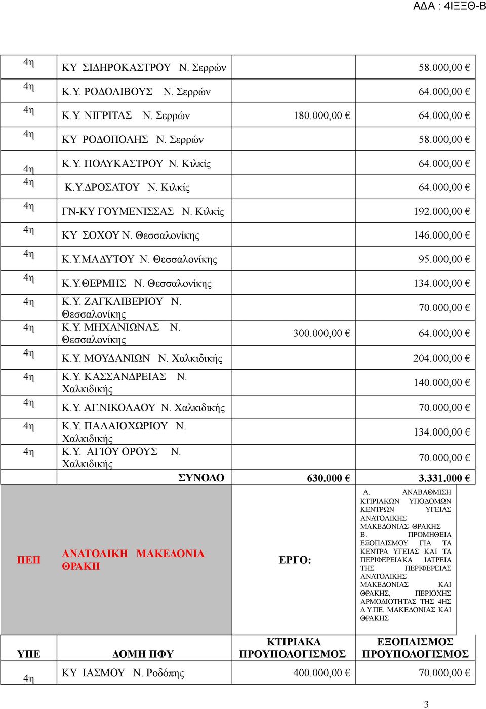Θεσσαλονίκης 70.000,00 Κ.Υ. ΜΗΧΑΝΙΩΝΑΣ Ν. Θεσσαλονίκης 300.000,00 64.000,00 Κ.Υ. ΜΟΥΔΑΝΙΩΝ Ν. Χαλκιδικής 204.000,00 Κ.Υ. ΚΑΣΣΑΝΔΡΕΙΑΣ Ν. 140.000,00 Χαλκιδικής Κ.Υ. ΑΓ.ΝΙΚΟΛΑΟΥ Ν. Χαλκιδικής 70.