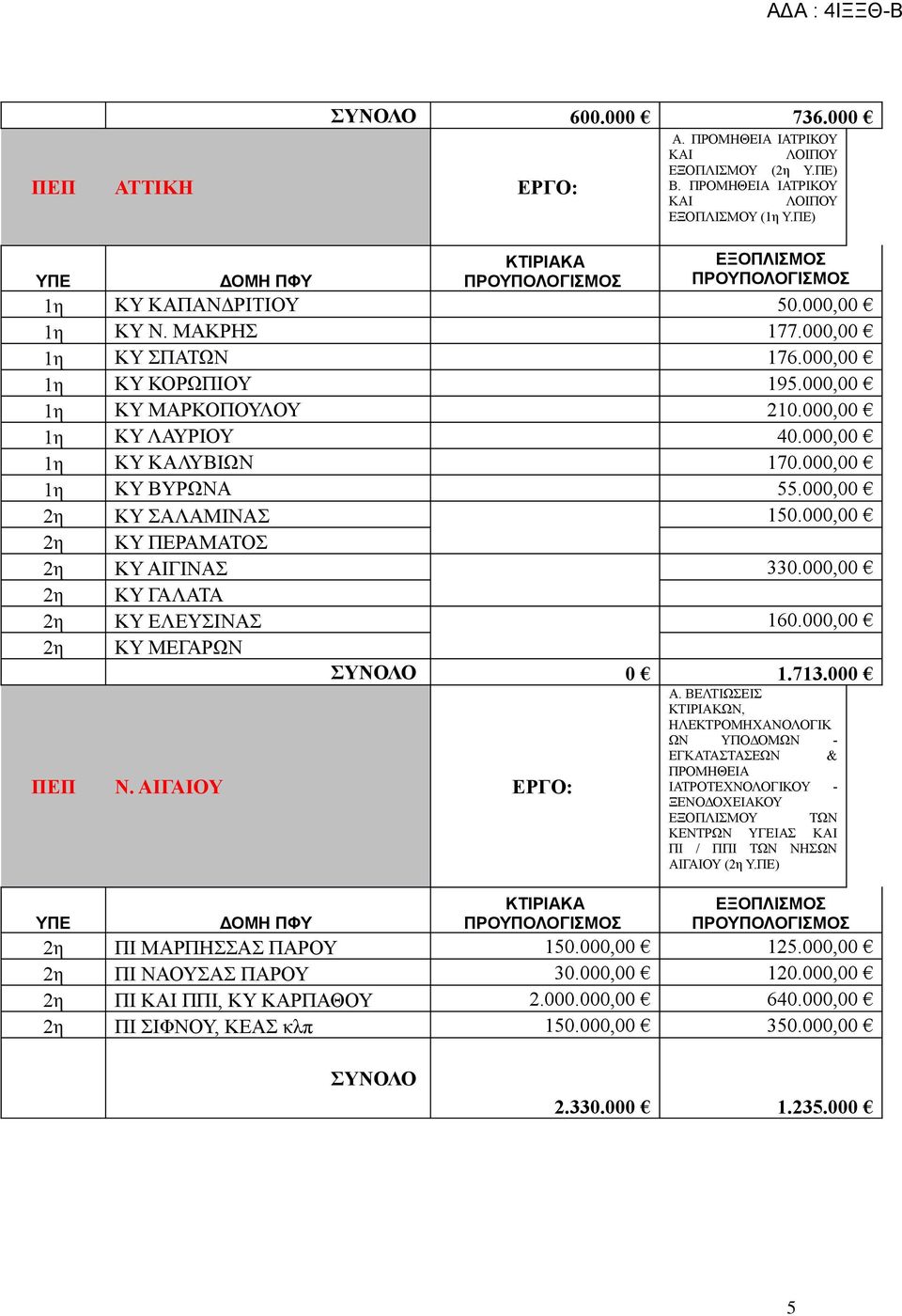 000,00 2η ΚΥ ΠΕΡΑΜΑΤΟΣ 2η ΚΥ ΑΙΓΙΝΑΣ 330.000,00 2η ΚΥ ΓΑΛΑΤΑ 2η ΚΥ ΕΛΕΥΣΙΝΑΣ 160.000,00 2η ΚΥ ΜΕΓΑΡΩΝ ΣΥΝΟΛΟ 0 1.713.000 ΠΕΠ Ν. ΑΙΓΑΙΟΥ ΕΡΓΟ: Α.