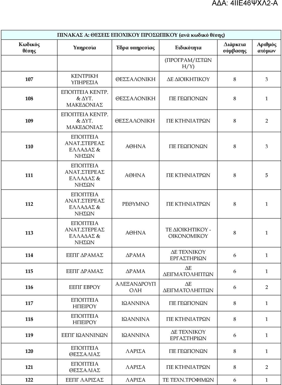 ΣΤΕΡΕΑΣ ΕΛΛΑΔΑΣ & ΝΗΣΩΝ (ΠΡΟΓΡΑΜ/ΙΣΤΩΝ Η/Υ) Διάρκεια σύμβασης Αριθμός ατόμων ΘΕΣΣΑΛΟΝΙΚΗ ΔΙΟΙΚΗΤΙΚΟΥ 8 3 ΘΕΣΣΑΛΟΝΙΚΗ ΠΕ ΓΕΩΠΟΝΩΝ 8 ΘΕΣΣΑΛΟΝΙΚΗ ΠΕ ΚΤΗΝΙΑΤΡΩΝ 8 2 ΑΘΗΝΑ ΠΕ ΓΕΩΠΟΝΩΝ 8 3 ΑΘΗΝΑ ΠΕ