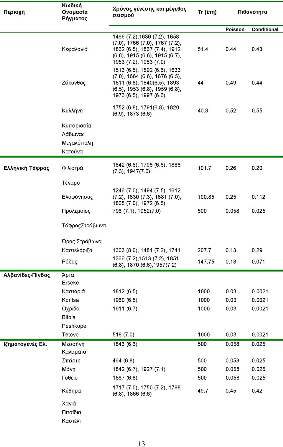 8), 1959 (6.8), 1976 (6.5), 1997 (6.6) 44 0.49 0.44 Κυλλήνη 1752 (6.8), 1791(6.8), 1820 (6.9), 1873 (6.6) 40.3 0.52 0.55 Κυπαρισσία Λάδωνας Μεγαλόπολη Κατούνα Ελληνική Τάφρος Φιλιατρά 1642 (6.