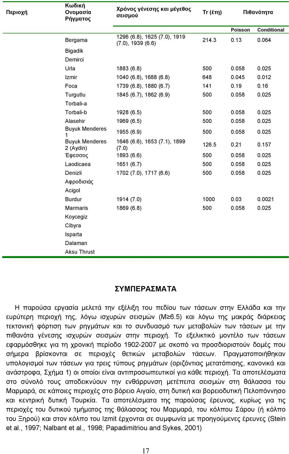 5) 500 0.058 0.025 Alasehir 1969 (6.5) 500 0.058 0.025 Buyuk Menderes 1 1955 (6.9) 500 0.058 0.025 Buyuk Menderes 1646 (6.6), 1653 (7.1), 1899 2 (Aydin) (7.0) 126.5 0.21 0.157 Έφεσσος 1893 (6.