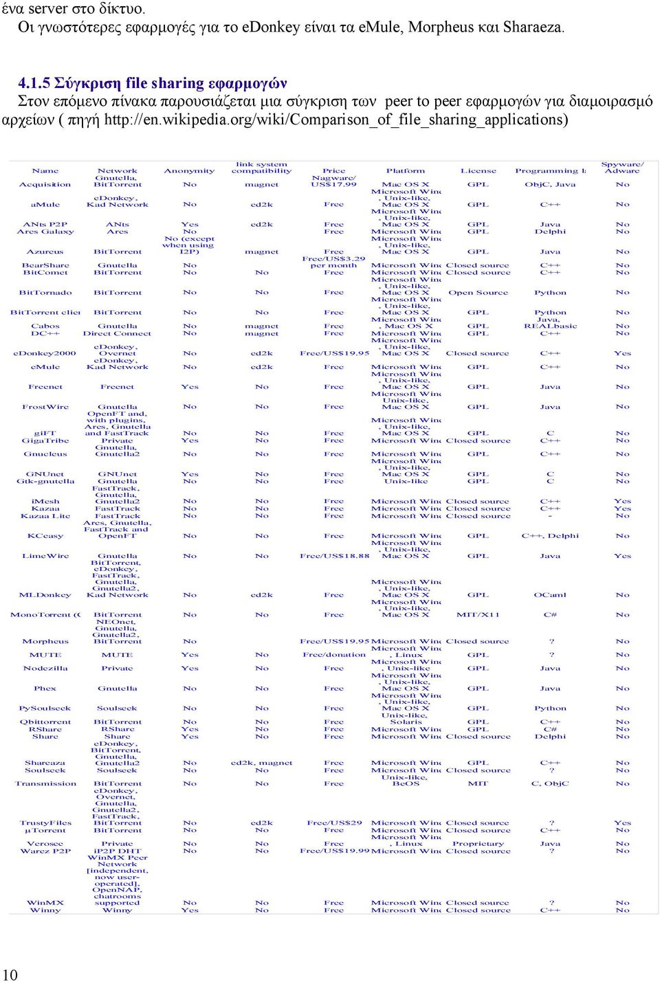 org/wiki/comparison_of_file_sharing_applications) Name Network Anonymity link system compatibility Price Platform License Spyware/ Programming language Adware Gnutella, Nagware/ Acquisition