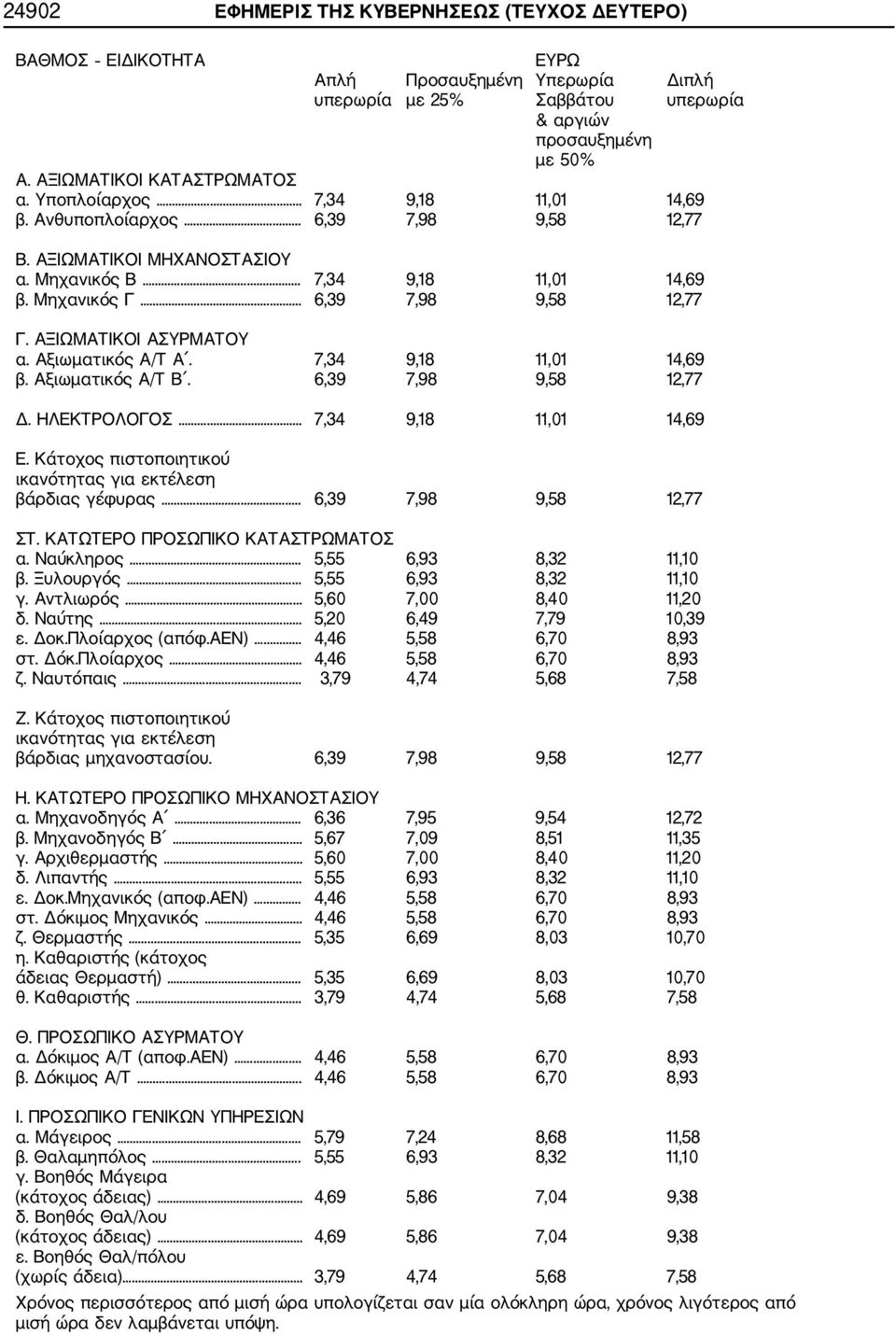 ΑΞIΩΜΑΤIΚΟI ΑΣΥΡΜΑΤΟΥ α. Αξιωματικός Α/Τ Α. 7,34 9,18 11,01 14,69 β. Αξιωματικός Α/Τ Β. 6,39 7,98 9,58 12,77 Δ. ΗΛΕΚΤΡΟΛΟΓΟΣ... 7,34 9,18 11,01 14,69 Ε.