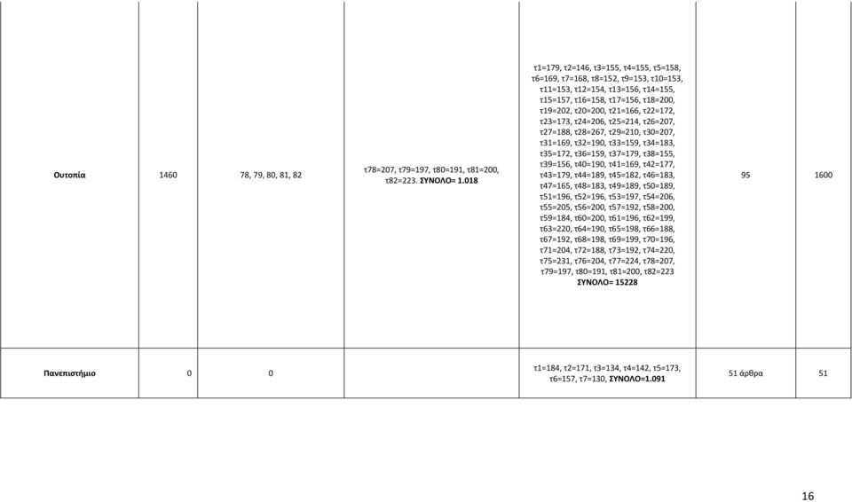 τ23=173, τ24=206, τ25=214, τ26=207, τ27=188, τ28=267, τ29=210, τ30=207, τ31=169, τ32=190, τ33=159, τ34=183, τ35=172, τ36=159, τ37=179, τ38=155, τ39=156, τ40=190, τ41=169, τ42=177, τ43=179, τ44=189,