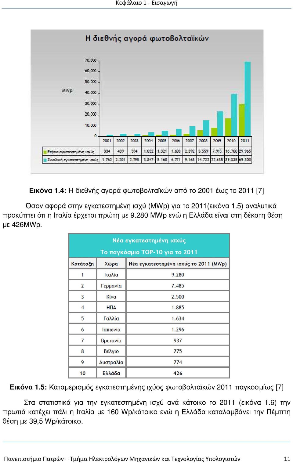 5) αναλυτικά προκύπτει ότι η Ιταλία έρχεται πρώτη µε 9.280 MWp ενώ η Ελλάδα είναι στη δέκατη θέση µε 426ΜWp. Εικόνα 1.