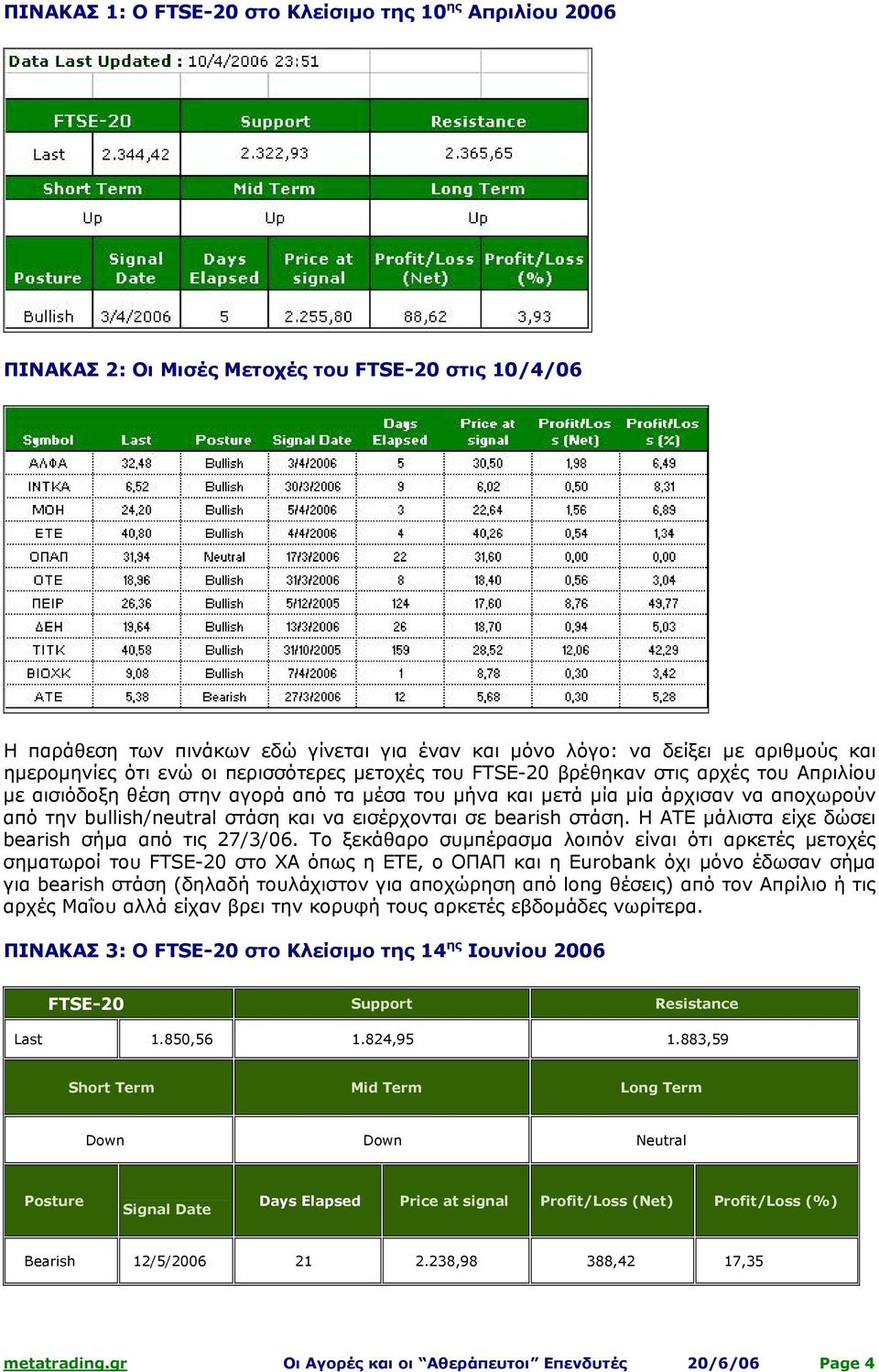 bullish/neutral στάση και να εισέρχονται σε bearish στάση. Η ΑΤΕ μάλιστα είχε δώσει bearish σήμα από τις 27/3/06.