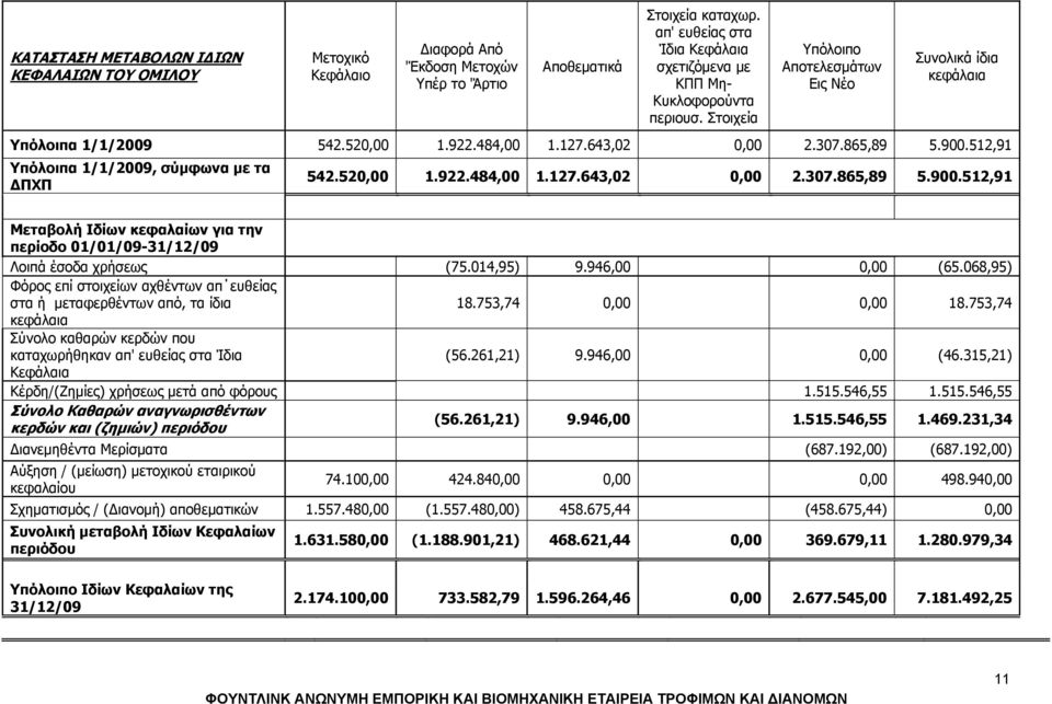 643,02 0,00 2.307.865,89 5.900.512,91 Υπόλοιπα 1/1/2009, σύμφωνα με τα ΔΠΧΠ 542.520,00 1.922.484,00 1.127.643,02 0,00 2.307.865,89 5.900.512,91 Μεταβολή Ιδίων κεφαλαίων για την περίοδο 01/01/09-31/12/09 Λοιπά έσοδα χρήσεως (75.