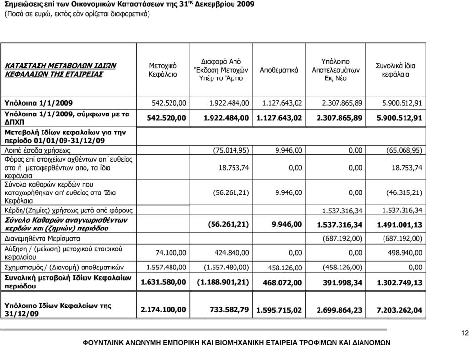512,91 Υπόλοιπα 1/1/2009, σύμφωνα με τα ΔΠΧΠ 542.520,00 1.922.484,00 1.127.643,02 2.307.865,89 5.900.512,91 Μεταβολή Ιδίων κεφαλαίων για την περίοδο 01/01/09-31/12/09 Λοιπά έσοδα χρήσεως (75.