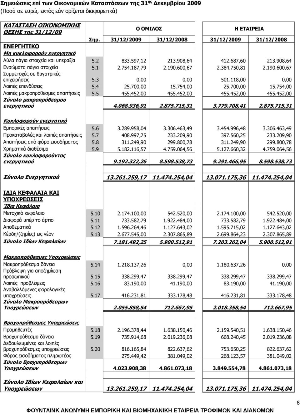 187,79 2.190.600,67 2.384.750,81 2.190.600,67 Συμμετοχές σε θυγατρικές επιχειρήσεις 5.3 0,00 0,00 501.118,00 0,00 Λοιπές επενδύσεις 5.4 25.700,00 15.754,00 25.700,00 15.754,00 Λοιπές μακροπρόθεσμες απαιτήσεις 5.