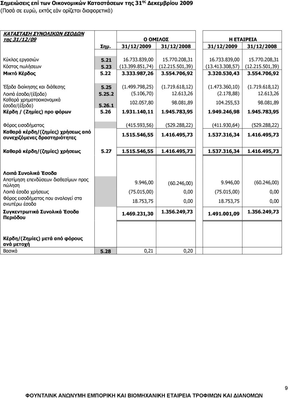 308,57) (12.215.501,39) Μικτό Κέρδος 5.22 3.333.987,26 3.554.706,92 3.320.530,43 3.554.706,92 Έξοδα διοίκησης και διάθεσης 5.25 (1.499.798,25) (1.719.618,12) (1.473.360,10) (1.719.618,12) Λοιπά έσοδα/(έξοδα) 5.