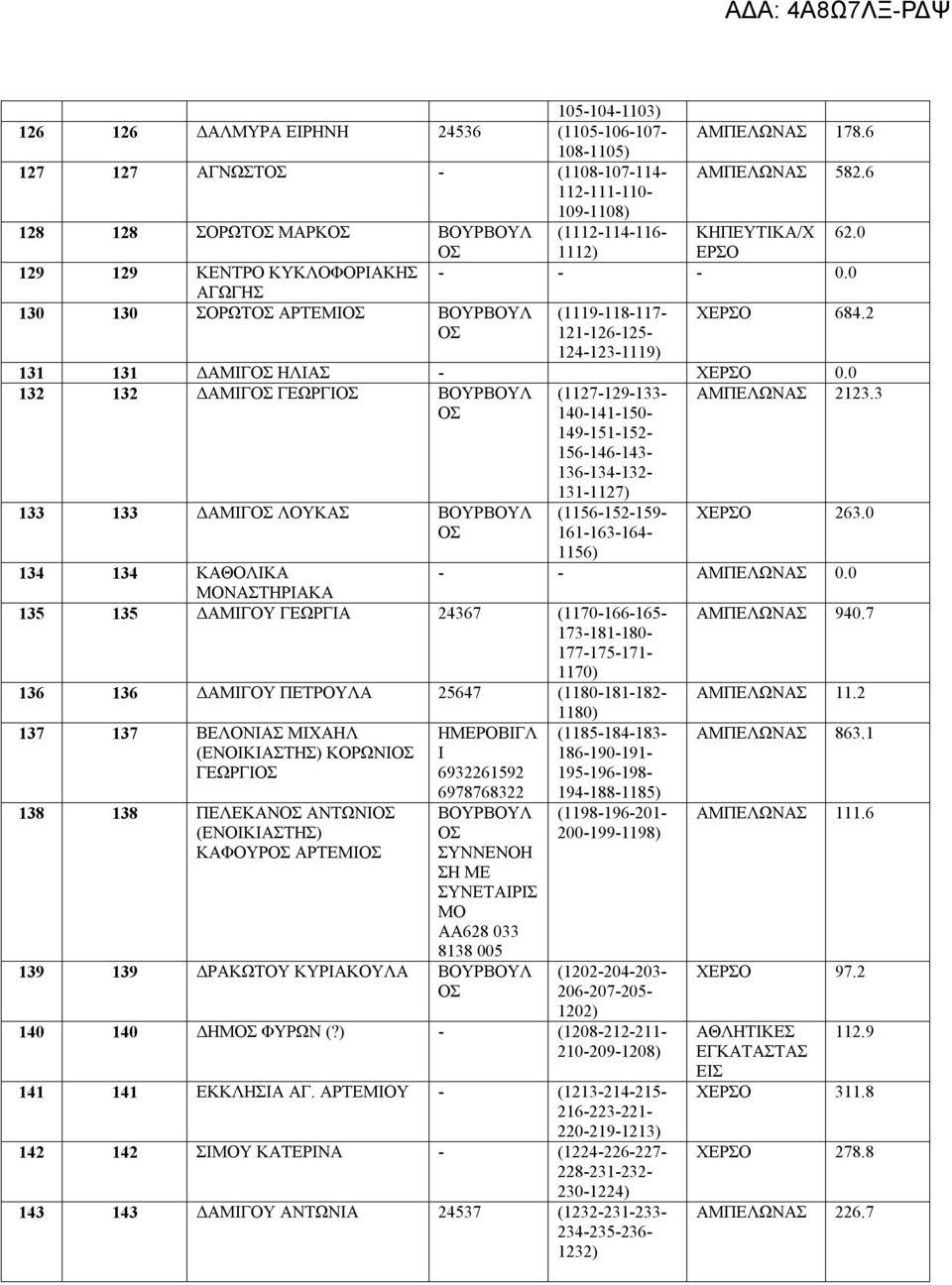 2 131 131 ΔΑΜΓ ΗΛΑΣ - ΧΕΡΣΟ 0.0 132 132 ΔΑΜΓ ΓΕΩΡΓ ΒΟΥΡΒΟΥΛ ΑΜΠΕΛΩΝΑΣ 2123.