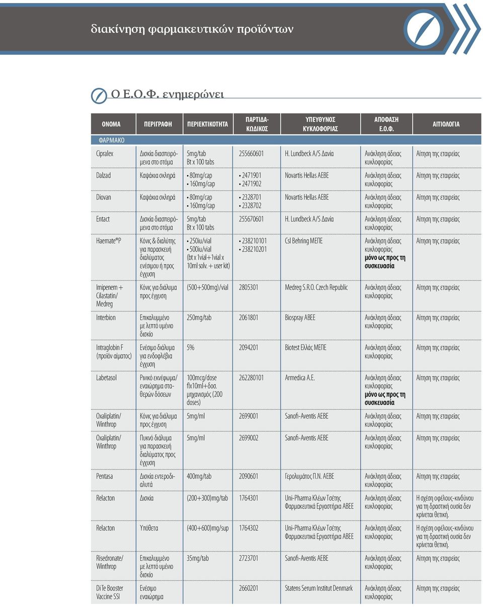 Entact Haemate P Imipenem + Cilastatin/ Medreg Interbion Intraglobin F (προϊόν αίματος) Labetasol Oxaliplatin/ Winthrop Oxaliplatin/ Winthrop Pentasa Δισκία διασπειρόμενα στο στόμα Κόνις & διαλύτης