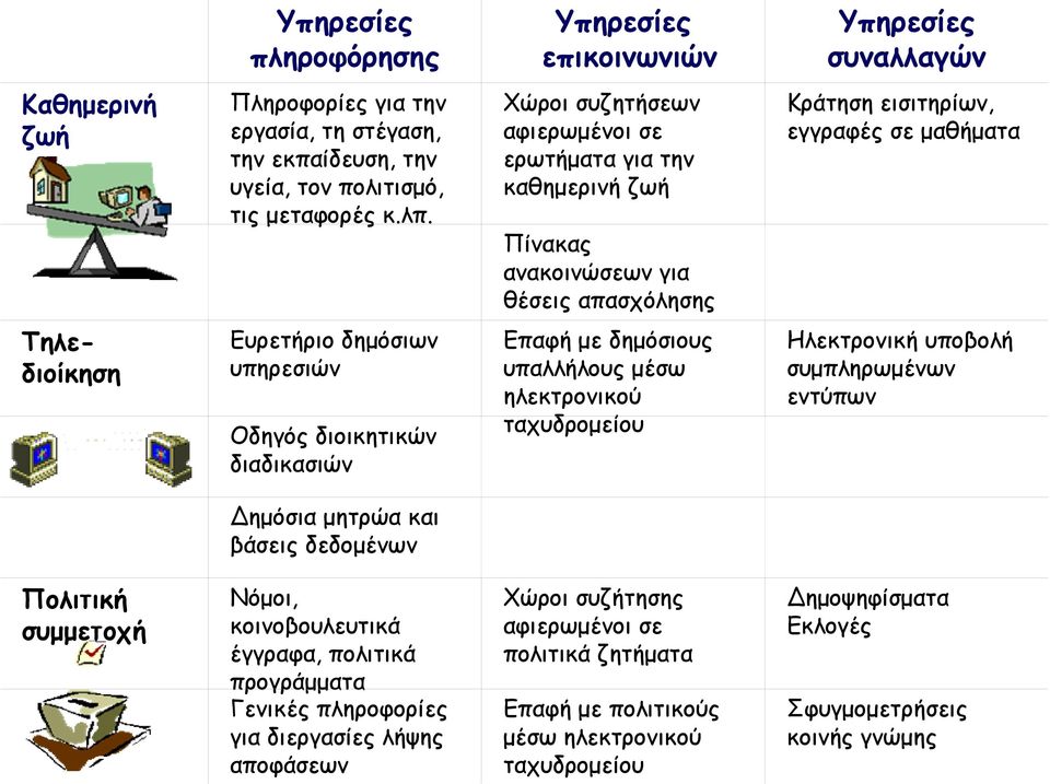 ανακοινώσεων για θέσεις απασχόλησης Επαφή µε δηµόσιους υπαλλήλους µέσω ηλεκτρονικού ταχυδροµείου Υπηρεσίες συναλλαγών Κράτηση εισιτηρίων, εγγραφές σε µαθήµατα Ηλεκτρονική υποβολή συµπληρωµένων