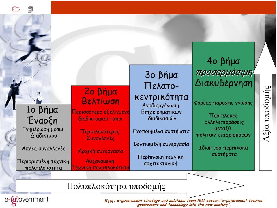 Τεχνική πολυπλοκότητα 3ο βήµα Πελατοκεντρικότητα Αναδιοργάνωση Επιχειρηµατικών διαδικασιών Ενοποιηµένα συστήµατα Βελτιωµένη συνεργασία Περίπλοκη τεχνική αρχιτεκτονική 4ο