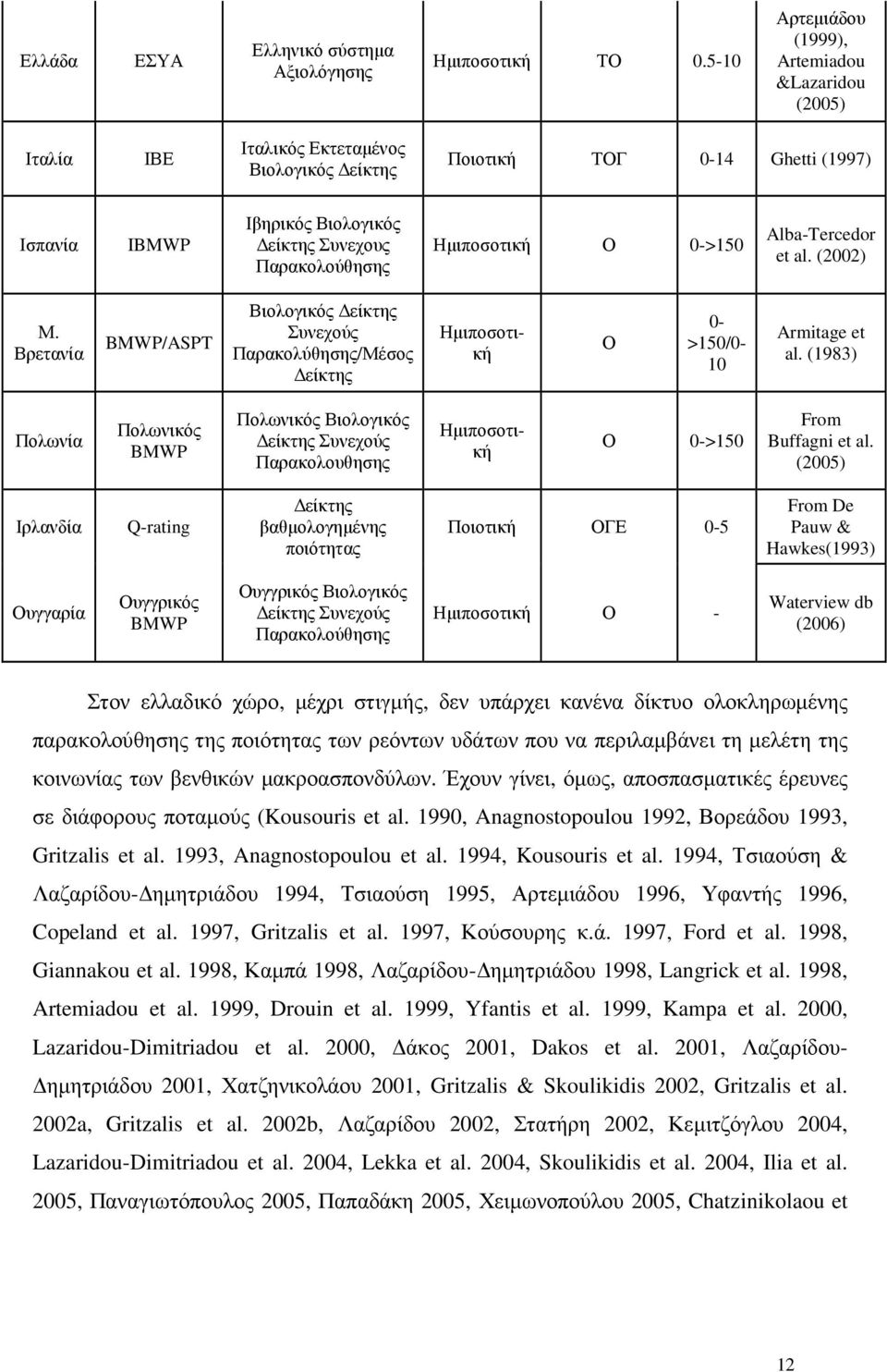 Ηµιποσοτική Ο 0->150 Alba-Tercedor et al. (2002) Μ. Βρετανία BMWP/ASPT Βιολογικός είκτης Συνεχούς Παρακολύθησης/Μέσος είκτης Ηµιποσοτική Ο 0- >150/0-10 Armitage et al.