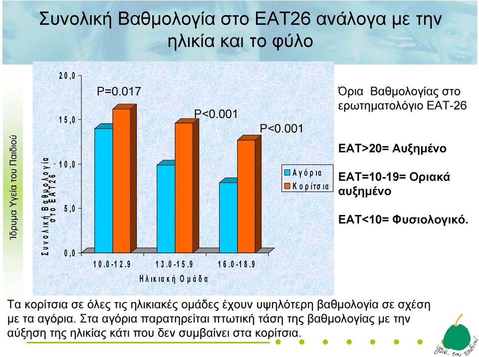 9 Ηλικιακή Ομάδα Αγόρια Κορίτσια ΕΑΤ>20= Αυξημένο ΕΑΤ=10-19= Οριακά αυξημένο ΕΑΤ<10= Φυσιολογικό.