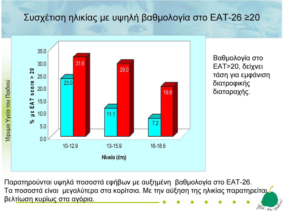 9 Βαθμολογία στο ΕΑΤ>20, δείχνει τάση για εμφάνιση διατροφικής διαταραχής.