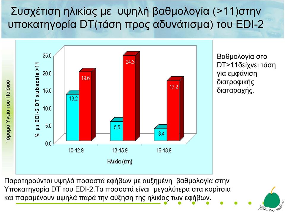 9 Βαθμολογία στο DT>11δείχνει τάση για εμφάνιση διατροφικής διαταραχής.