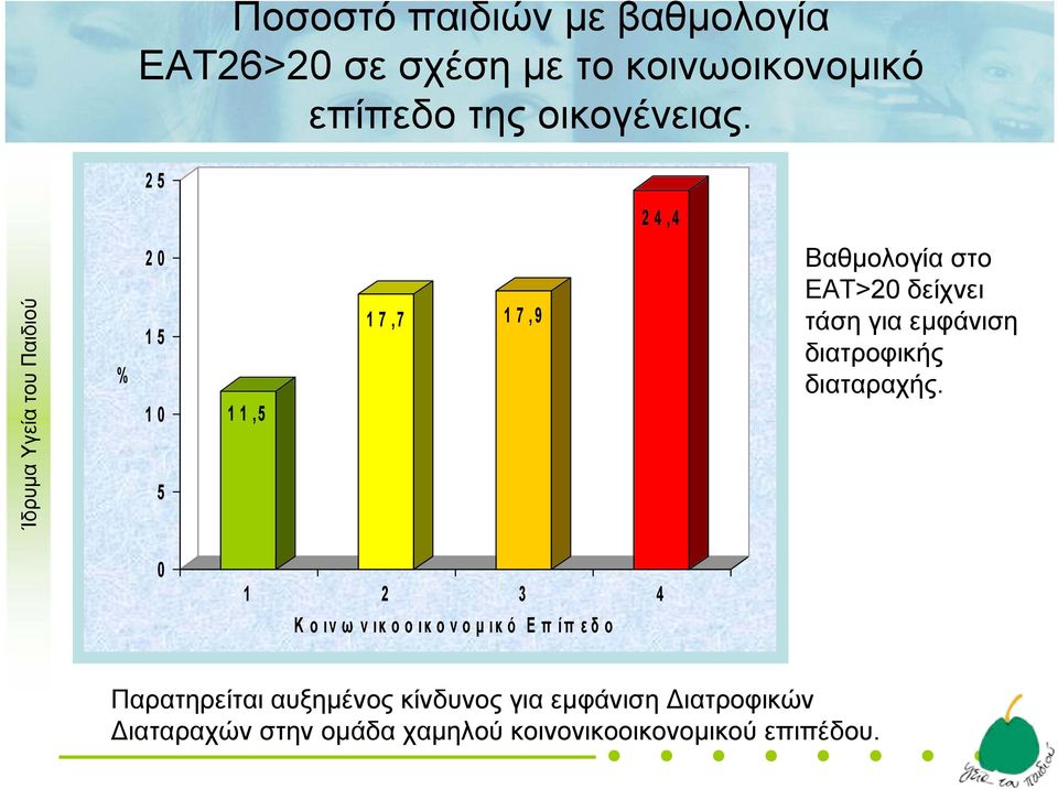 25 24,4 % 20 15 10 5 11,5 17,7 17,9 Βαθμολογία στο ΕΑΤ>20 δείχνει τάση για εμφάνιση