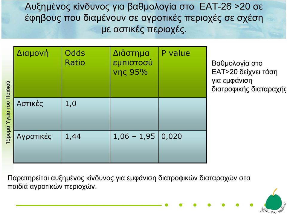 Διαμονή Odds Ratio Αστικές 1,0 Διάστημα εμπιστοσύ νης 95% P value Αγροτικές 1,44 1,06 1,95 0,020