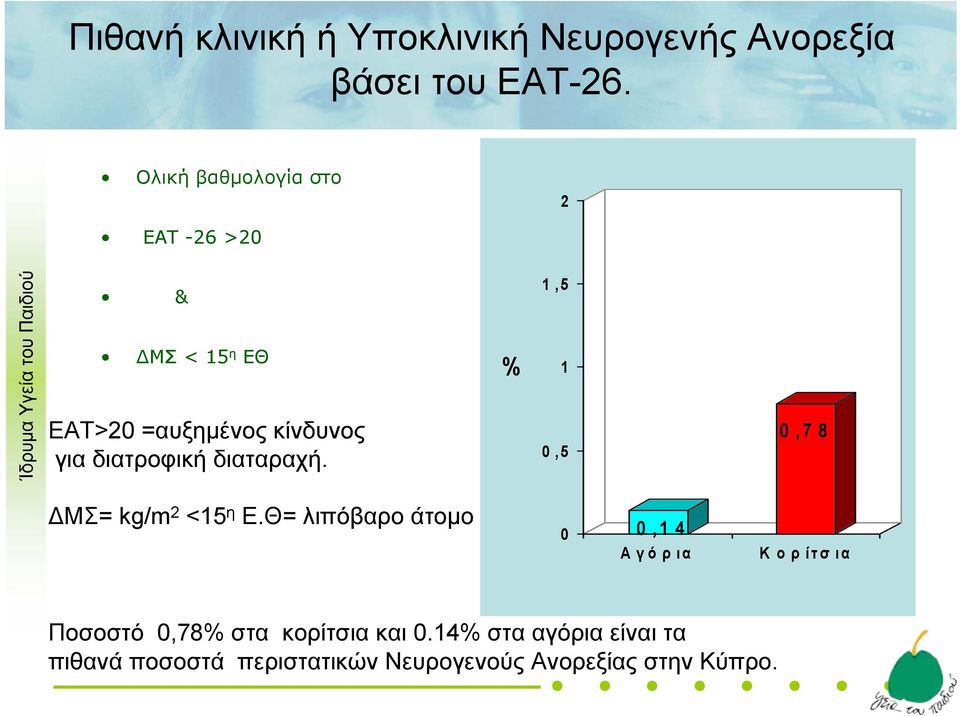 διαταραχή. % 1,5 1 0,5 0,78 ΔΜΣ= kg/m 2 <15 η Ε.