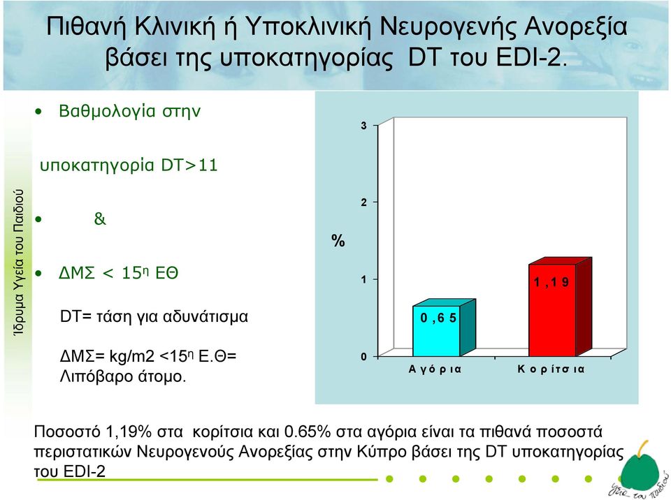 kg/m2 <15 η Ε.Θ= Λιπόβαρο άτομο. 0 Α γό ρ ια Κ ο ρ ίτσ ια Ποσοστό 1,19% στα κορίτσια και 0.