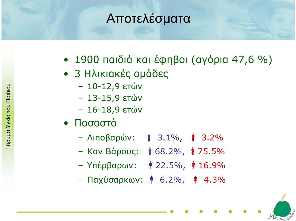 ετών Ποσοστό Λιποβαρών: 3.1%, 3.2% Καν Βάρους: 68.