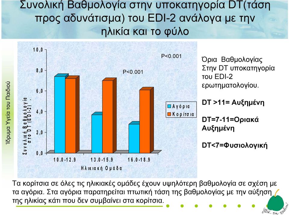 001 Αγόρια Κορίτσια Όρια Βαθμολογίας Στην DT υποκατηγορία του EDI-2 ερωτηματολογίου.