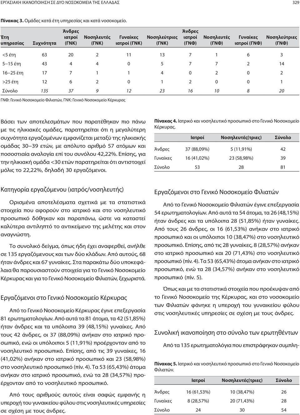 13 7 1 6 3 5 15 έτη 43 4 4 0 5 7 7 2 14 16 25 έτη 17 7 1 1 4 0 2 0 2 >25 έτη 12 6 2 0 1 2 0 0 1 Σύνολο 135 37 9 12 23 16 10 8 20 ΓΝΦ: Γενικό Νοσοκομείο Φιλιατών, ΓΝΚ: Γενικό Νοσοκομείο Κέρκυρας Βάσει