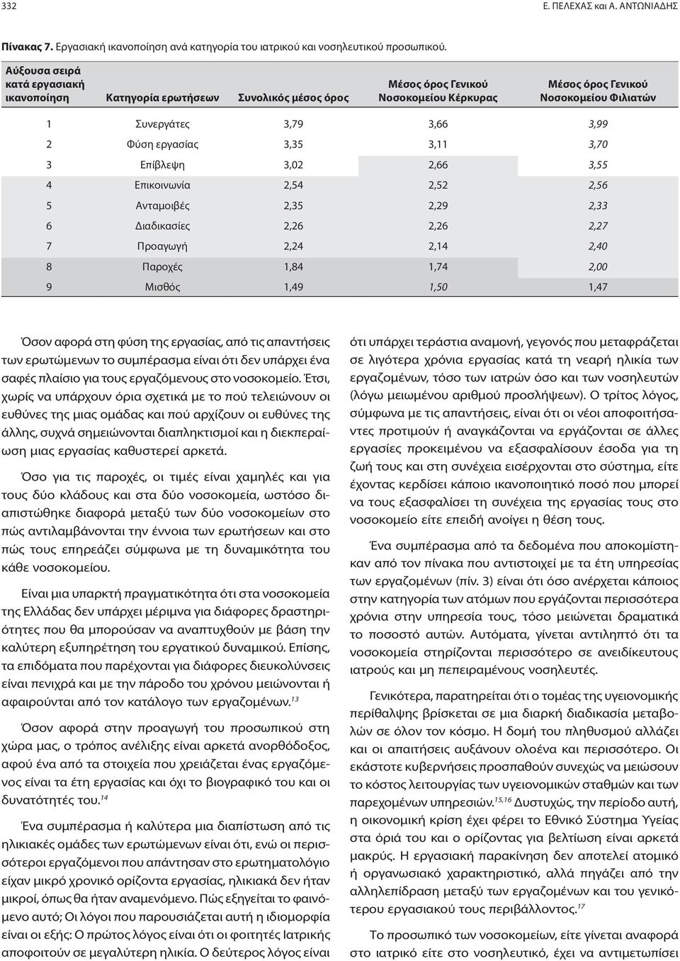 εργασίας 3,35 3,11 3,70 3 Επίβλεψη 3,02 2,66 3,55 4 Επικοινωνία 2,54 2,52 2,56 5 Ανταμοιβές 2,35 2,29 2,33 6 Διαδικασίες 2,26 2,26 2,27 7 Προαγωγή 2,24 2,14 2,40 8 Παροχές 1,84 1,74 2,00 9 Μισθός