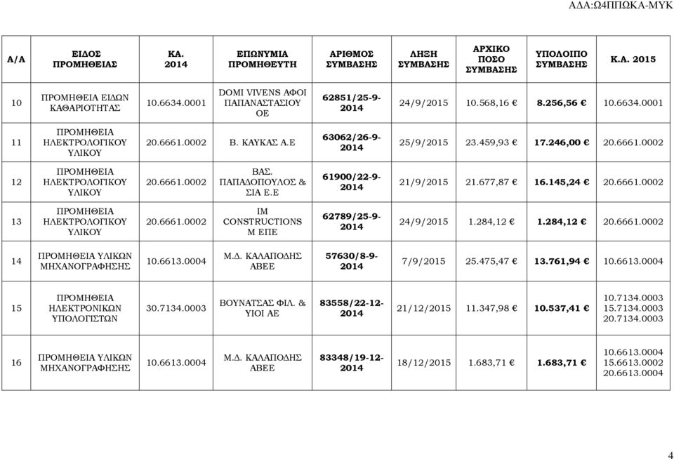 6661.0002 IM CONSTRUCTIONS M ΕΠΕ 62789/25-9- 24/9/2015 1.284,12 1.284,12 20.6661.0002 14 ΥΛΙΚΩΝ ΜΗΧΑΝΟΓΡΑΦΗΣΗΣ 10.6613.0004 Μ.. ΚΑΛΑΠΟ ΗΣ ΑΒΕΕ 57630/8-9- 7/9/2015 25.475,47 13.761,94 10.6613.0004 15 ΗΛΕΚΤΡΟΝΙΚΩΝ ΥΠΟΛΟΓΙΣΤΩΝ 30.