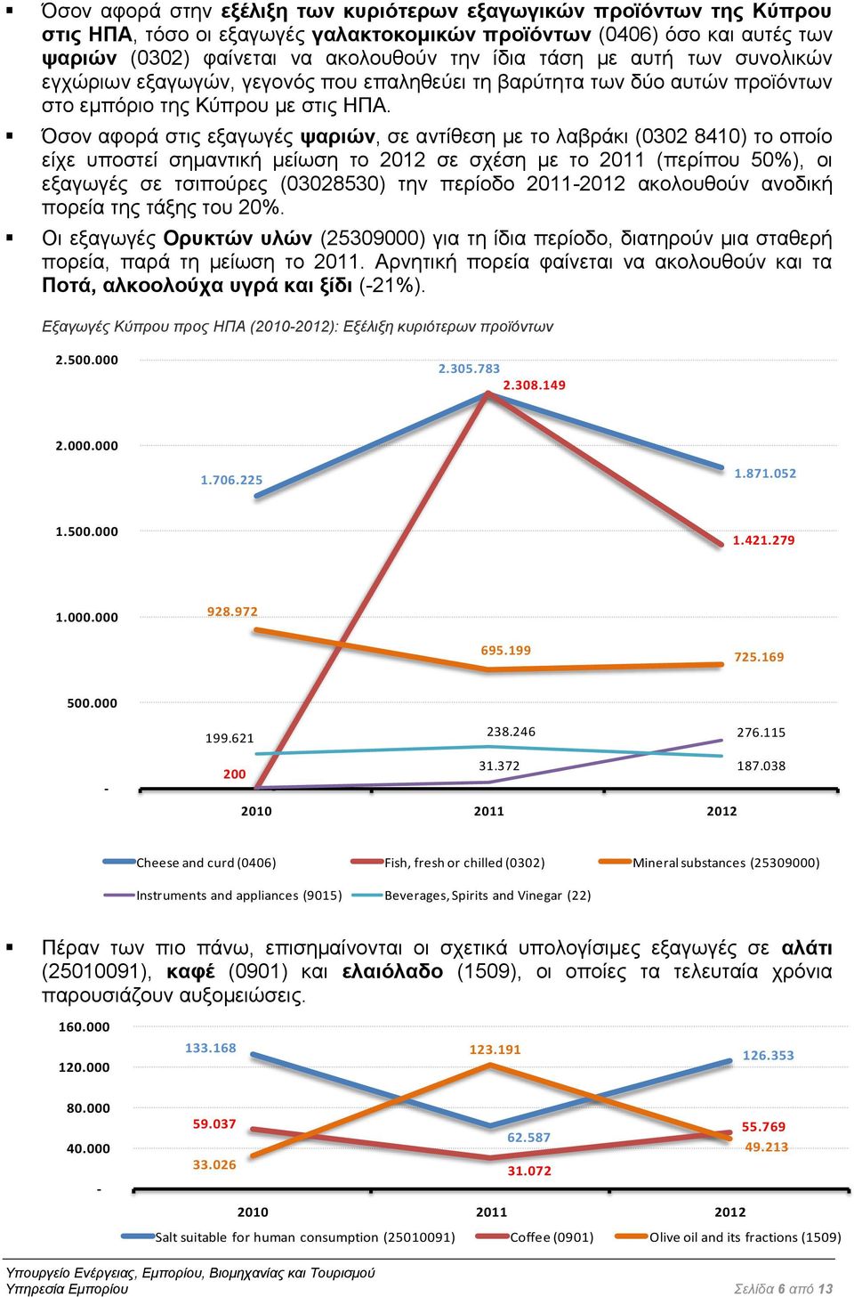 Όζνλ αθνξά ζηηο εμαγσγέο ςαξηώλ, ζε αληίζεζε κε ην ιαβξάθη (0302 8410) ην νπνίν είρε ππνζηεί ζεκαληηθή κείσζε ην 2012 ζε ζρέζε κε ην 2011 (πεξίπνπ 50%), νη εμαγσγέο ζε ηζηπνύξεο (03028530) ηελ