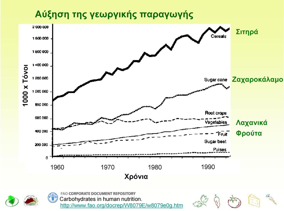 1980 1990 Χρόνια Carbohydrates in human