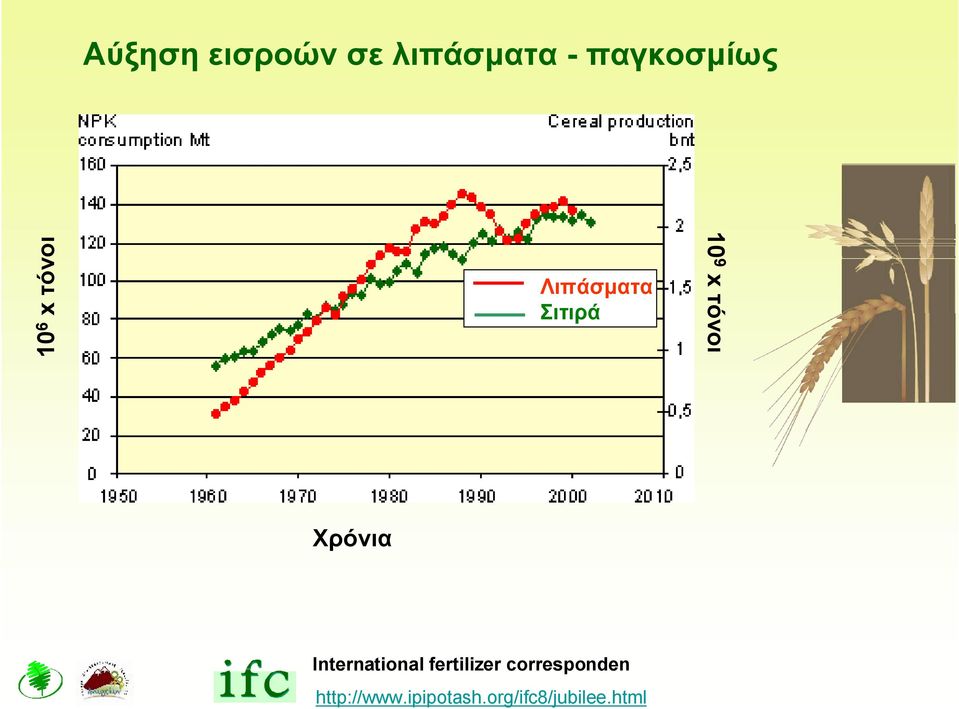 Χρόνια Ιnternational fertilizer