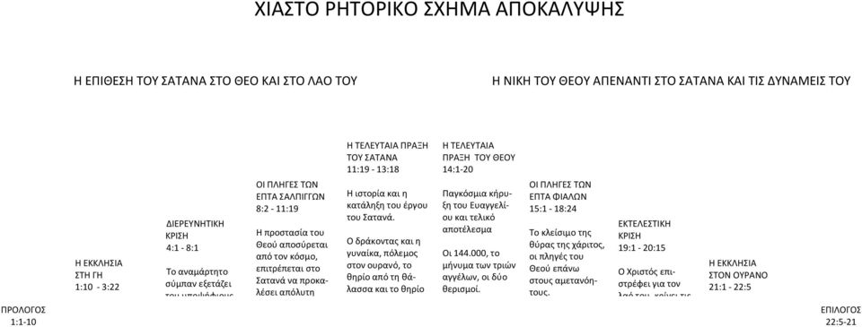 ΠΡΑΞΗ ΤΟΥ ΣΑΤΑΝΑ 11:19-13:18 Η ιστορία και η κατάληξη του έργου του Σατανά.