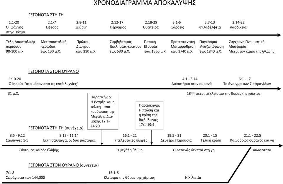 χ. έως 530 μ.χ. έως 1560 μ.χ. έως 1740 μ.χ. έως 1840 μ.χ. Μέχρι τον καιρό της Θλίψης ΓΕΓΟΝΟΤΑ ΣΤΟΝ ΟΥΡΑΝΟ 1:10-20 4:1-5:14 6:1-17 Ο Ιησούς στο μέσον από τις επτά λυχνίες Δικαστήριο στον ουρανό Το άνοιγμα των 7 σφραγίδων 31 μ.