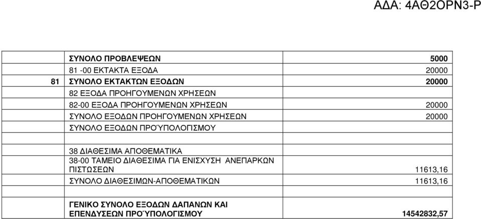 ΠΡΟΎΠΟΛΟΓΙΣΜΟΥ 38 ΙΑΘΕΣΙΜΑ ΑΠΟΘΕΜΑΤΙΚΑ 38-00 ΤΑΜΕΙΟ ΙΑΘΕΣΙΜΑ ΓΙΑ ΕΝΙΣΧΥΣΗ ΑΝΕΠΑΡΚΩΝ ΠΙΣΤΩΣΕΩΝ 11613,16