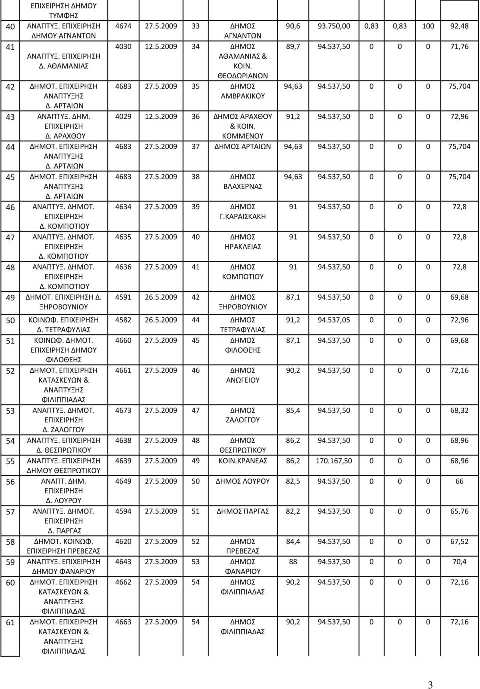 ΚΟΙΝΩΦ. ΠΡΕΒΕΖΑΣ 59 ΑΝΑΠΤΥΞ. ΔΗΜΟΥ ΦΑΝΑΡΙΟΥ 60 ΔΗΜΟΤ. 61 ΔΗΜΟΤ. 4674 27.5.2009 33 ΔΗΜΟΣ ΑΓΝΑΝΤΩΝ 4030 12.5.2009 34 ΔΗΜΟΣ ΑΘΑΜΑΝΙΑΣ & ΚΟΙΝ. ΘΕΟΔΩΡΙΑΝΩΝ 4683 27.5.2009 35 ΔΗΜΟΣ ΑΜΒΡΑΚΙΚΟΥ 90,6 93.