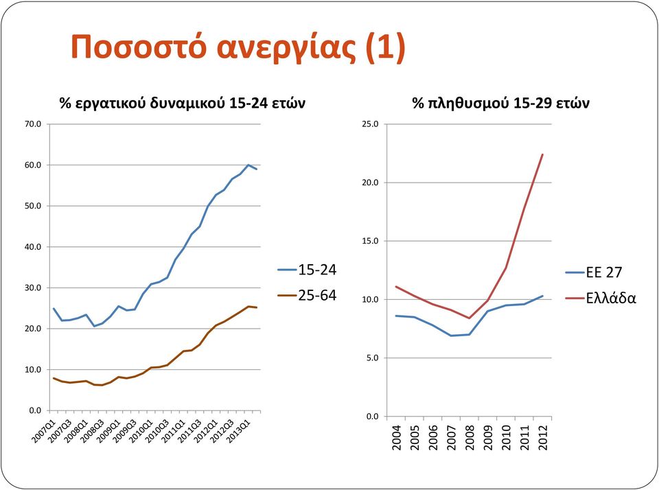 δυναμικού 15-24 ετών % πληθυσμού 15-29 ετών