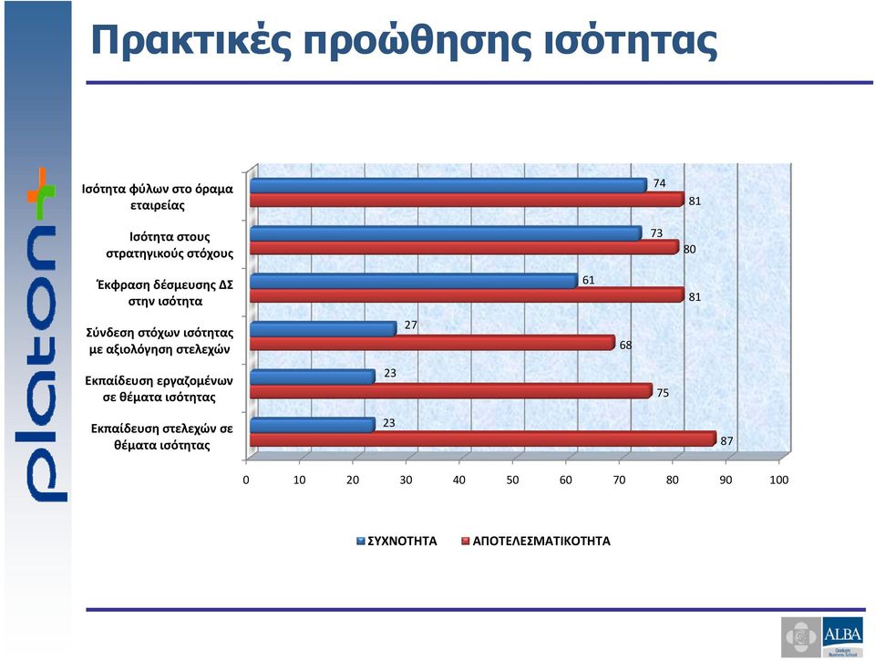 Σύνδεση στόχων ισότητας με αξιολόγηση στελεχών 68 23 Εκπαίδευση εργαζομένων σε θέματα ισότητας 75 23