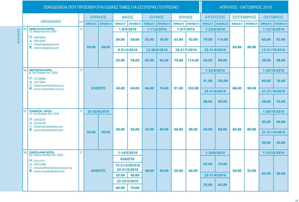 NESTORS HOTEL 8, 1st October Str., 5330 1-22/8/2010 1-20/10/2010 23722880 23722881 info@nestorhotel.com.cy www.nestorhotel.com.cy ΚΛΕΙΣΤΟ 44.00 64.00 60.00 76.00 91.00 102.00 91.00 102.00 60.00 76.00 88.