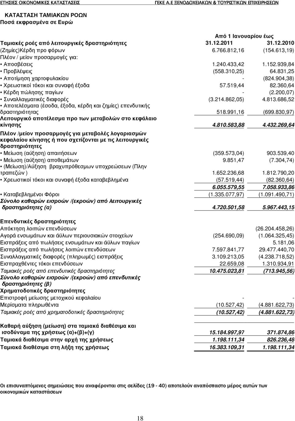 360,64 Κέρδη πώλησης παγίων - (2.200,07) Συναλλαγµατικές διαφορές (3.214.862,05) 4.813.686,52 Αποτελέσµατα (έσοδα, έξοδα, κέρδη και ζηµίες) επενδυτικής δραστηριότητας 518.991,16 (699.