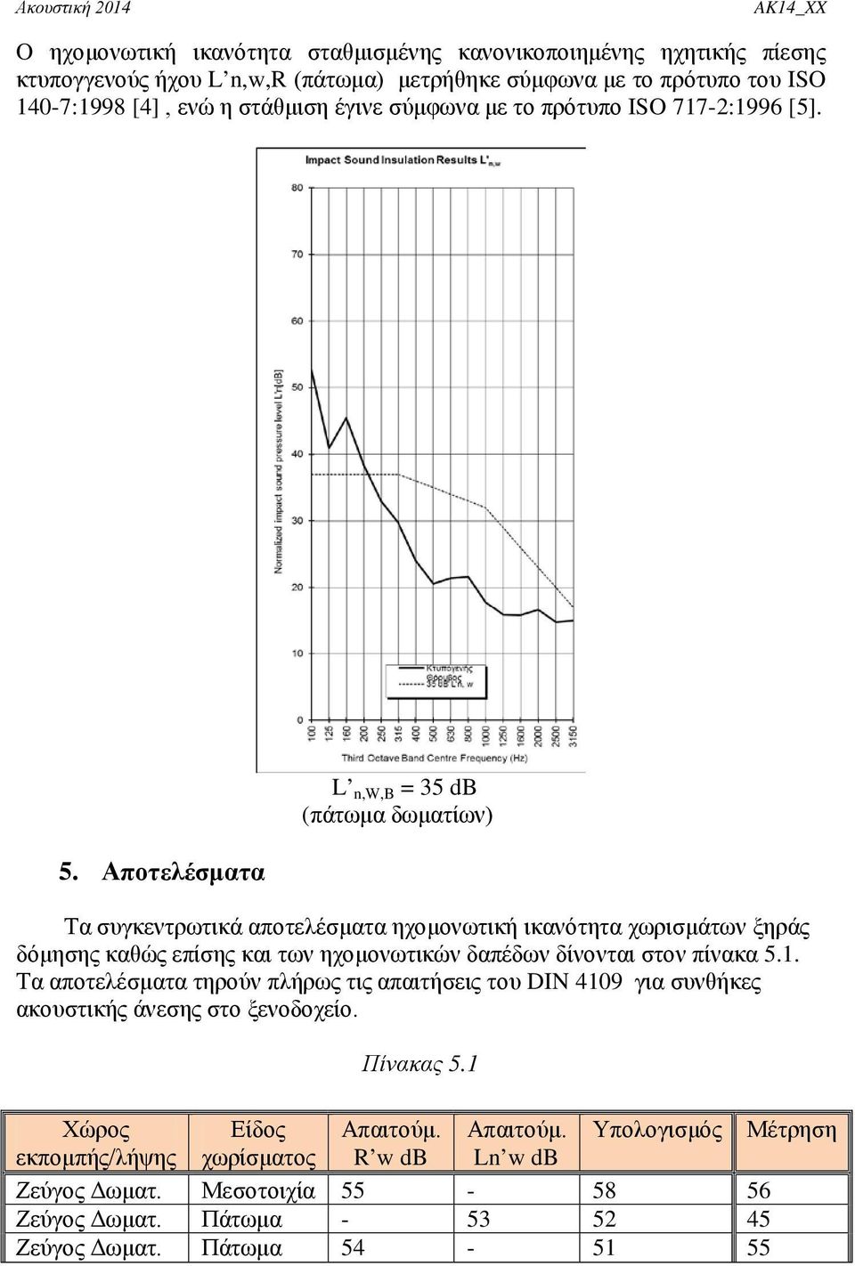 Αποτελέσματα L n,w,b = 35 db (πάτωμα δωματίων) Τα συγκεντρωτικά αποτελέσματα ηχομονωτική ικανότητα χωρισμάτων ξηράς δόμησης καθώς επίσης και των ηχομονωτικών δαπέδων δίνονται στον