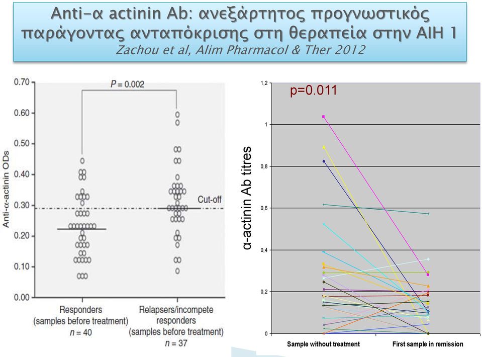 1 Zachou et al, Alim Pharmacol & Ther 2012 1,2 p=0.