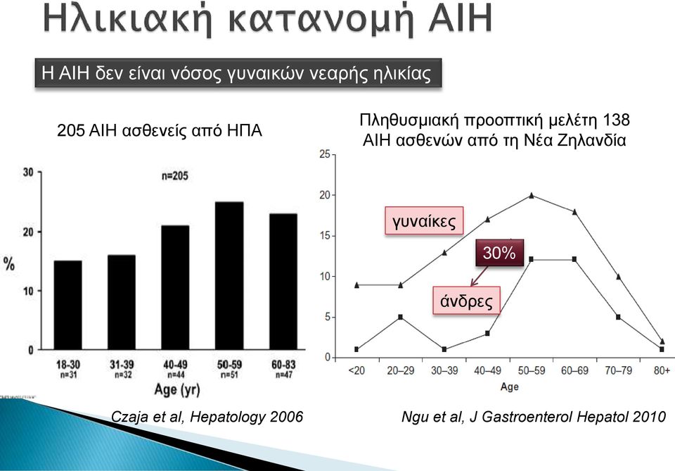 ασθενών από τη Νέα Ζηλανδία γυναίκες 30% άνδρες Czaja