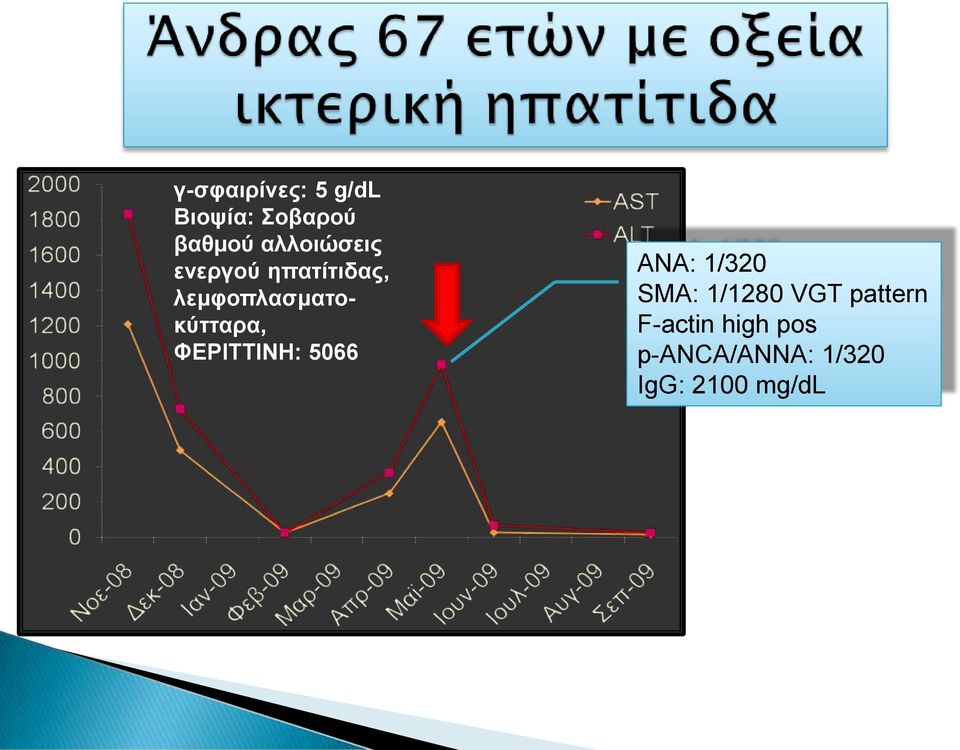 λεμφοπλασματοκύτταρα, ΦΕΡΙΤΤΙΝΗ: 5066 ANA: 1/320