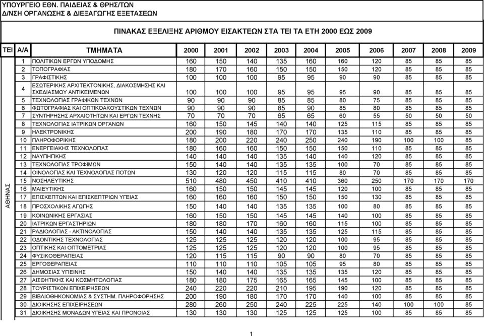 2009 1 ΠΟΛΙΤΙΚΩΝ ΕΡΓΩΝ ΥΠΟΔΟΜΗΣ 160 150 140 135 160 160 120 85 85 85 2 ΤΟΠΟΓΡΑΦΙΑΣ 180 170 160 150 150 150 120 85 85 85 3 ΓΡΑΦΙΣΤΙΚΗΣ 100 100 100 95 95 90 90 85 85 85 4 ΕΣΩΤΕΡΙΚΗΣ ΑΡΧΙΤΕΚΤΟΝΙΚΗΣ,