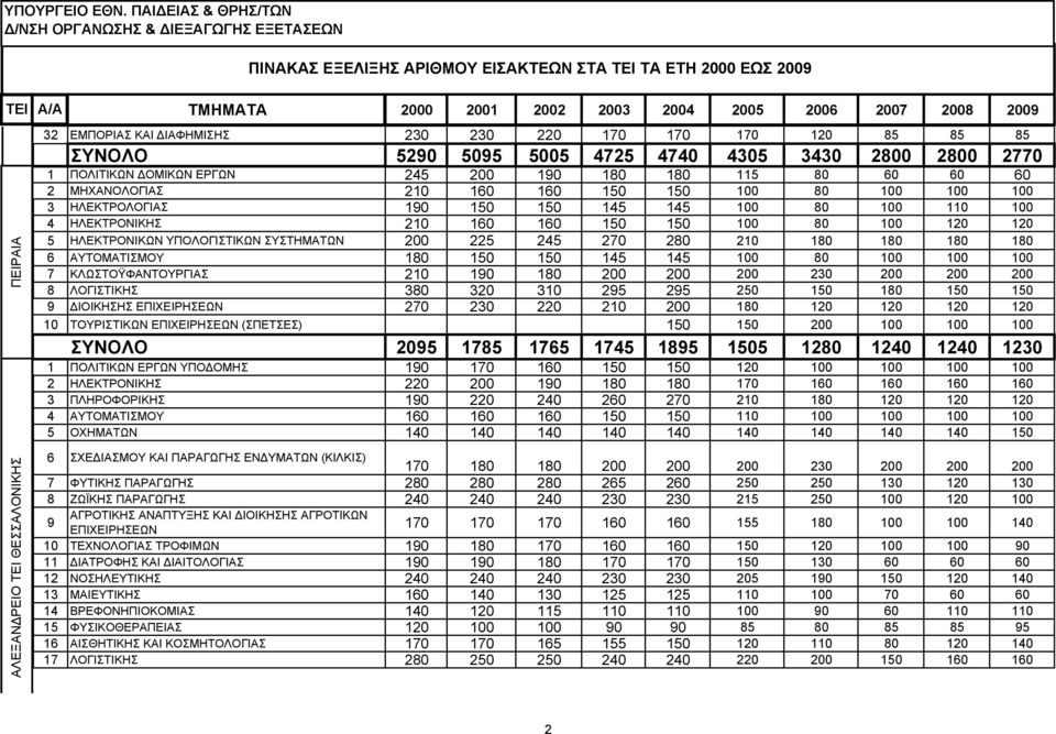 2009 32 ΕΜΠΟΡΙΑΣ ΚΑΙ ΔΙΑΦΗΜΙΣΗΣ 230 230 220 170 170 170 120 85 85 85 ΣΥΝΟΛΟ 5290 5095 5005 4725 4740 4305 3430 2800 2800 2770 1 ΠΟΛΙΤΙΚΩΝ ΔΟΜΙΚΩΝ ΕΡΓΩΝ 245 200 190 180 180 115 80 60 60 60 2