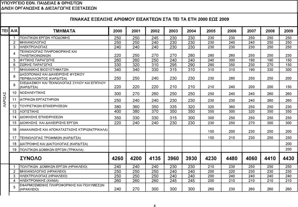 2009 1 ΠΟΛΙΤΙΚΩΝ ΕΡΓΩΝ ΥΠΟΔΟΜΗΣ 250 250 245 230 230 230 230 250 250 250 2 ΜΗΧΑΝΟΛΟΓΙΑΣ 250 250 240 230 230 230 240 240 250 250 3 ΗΛΕΚΤΡΟΛΟΓΙΑΣ 240 240 240 230 230 230 230 230 250 250 4 ΤΕΧΝΟΛΟΓΙΑΣ